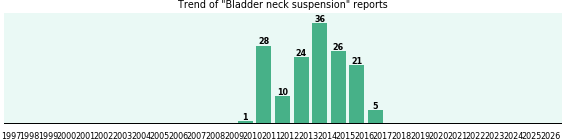 Bladder neck suspension: 151 reports from FDA and social media. Bladder neck suspension: 151 reports.